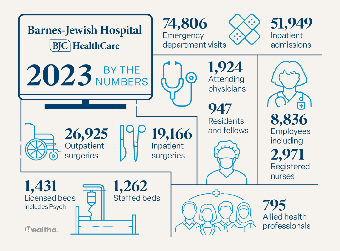 Barnes-Jewish Hospital statics