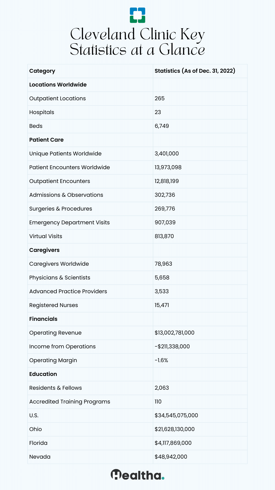 Cleveland Clinic Key Statistics at a Glance