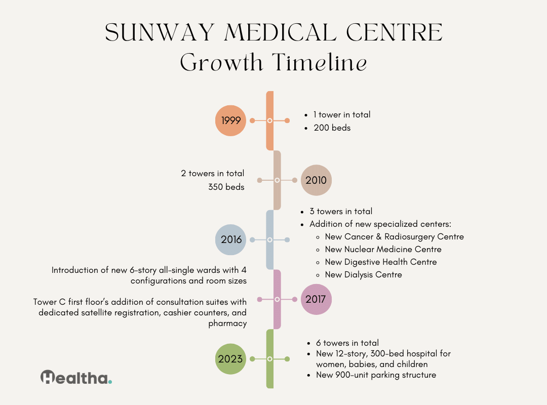 Sunway Medical Growth timeline