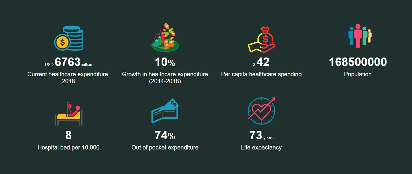 The Future of Healthcare in Bangladesh